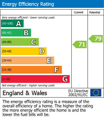 EPC Graph for 43 Enys Road, Eastbourne