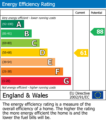EPC Graph for The Vineries, Eastbourne