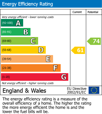 EPC Graph for Peakdean Lane, Friston, Eastbourne