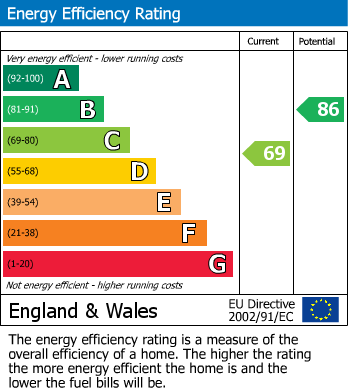 EPC Graph for Grassington Road, Eastbourne