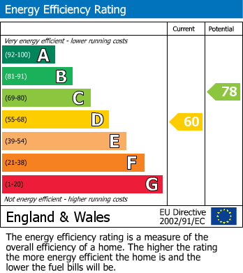 EPC Graph for Glendale Avenue, Old Town, Eastbourne