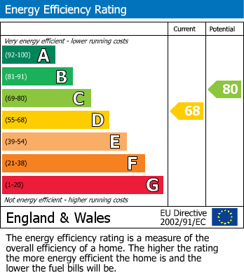 EPC Graph for Glynde Avenue, Eastbourne