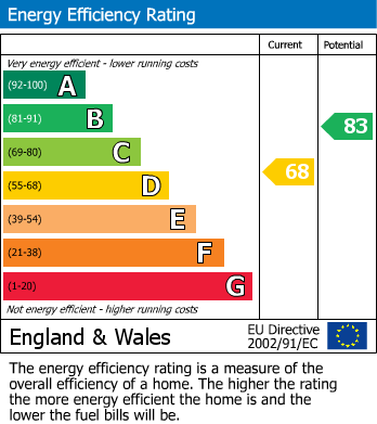 EPC Graph for Lindfield Road, Eastbourne