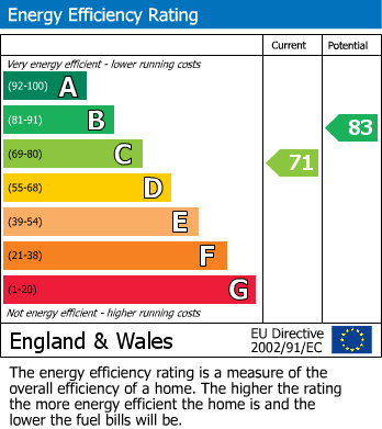 EPC Graph for Wealden Park, Willingdon, Eastbourne