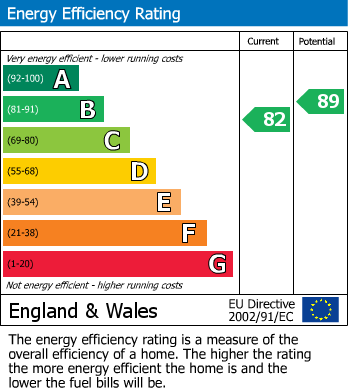 EPC Graph for Stanier Street, Hailsham