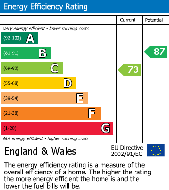 EPC Graph for Sussex Close, Hailsham