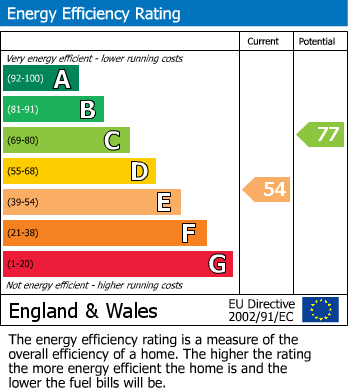 EPC Graph for Hazel Grove, Eastbourne