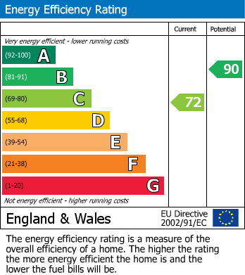 EPC Graph for Tolkien Road, Eastbourne