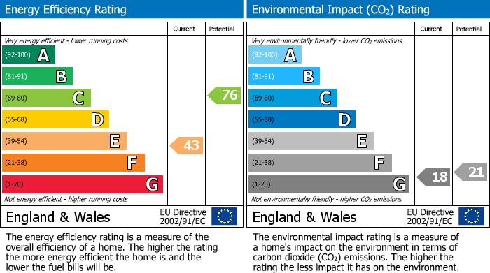 EPC Graph for Upperton Road, Eastbourne