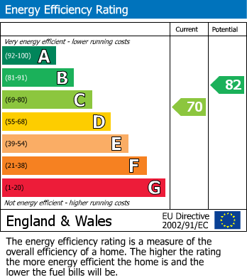 EPC Graph for Anderida Road, Eastbourne