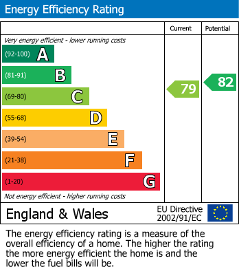 EPC Graph for Mill Road, Upperton, Eastbourne