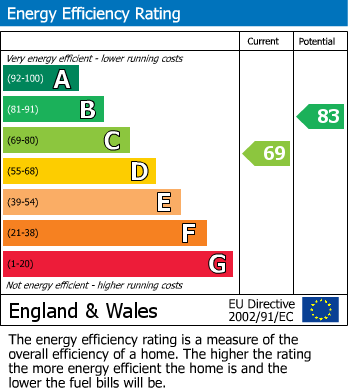 EPC Graph for Beatty Road, Eastbourne