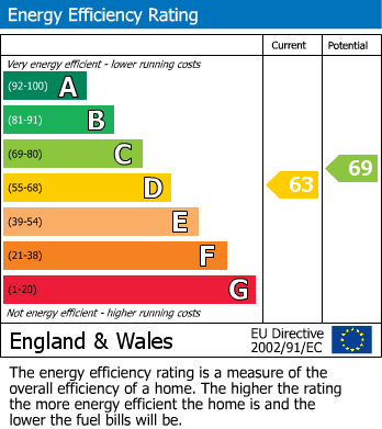 EPC Graph for Mill Road, Hailsham