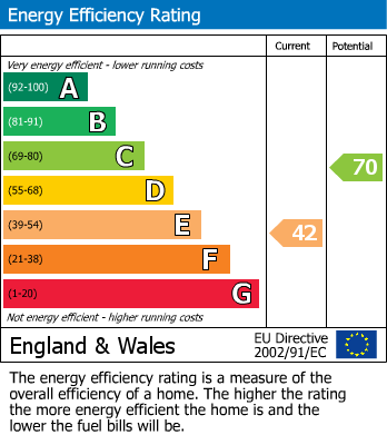 EPC Graph for Upperton Road, Eastbourne