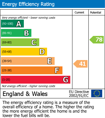 EPC Graph for Rattle Road, Westham, Pevensey