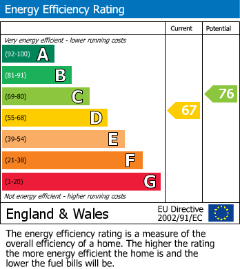 EPC Graph for Ridgelands Close, Eastbourne