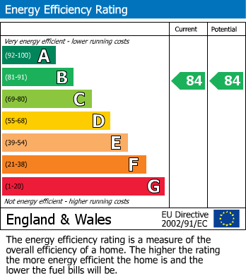 EPC Graph for Buttermere Way, Eastbourne