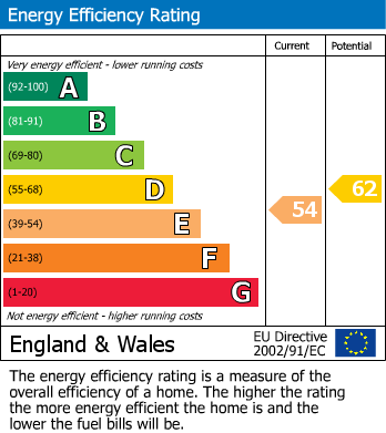 EPC Graph for Selwyn Road, Eastbourne