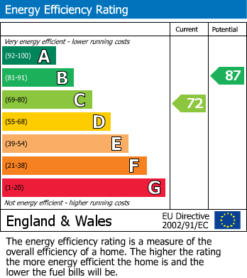 EPC Graph for St. Marys Road, Old Town, Eastbourne