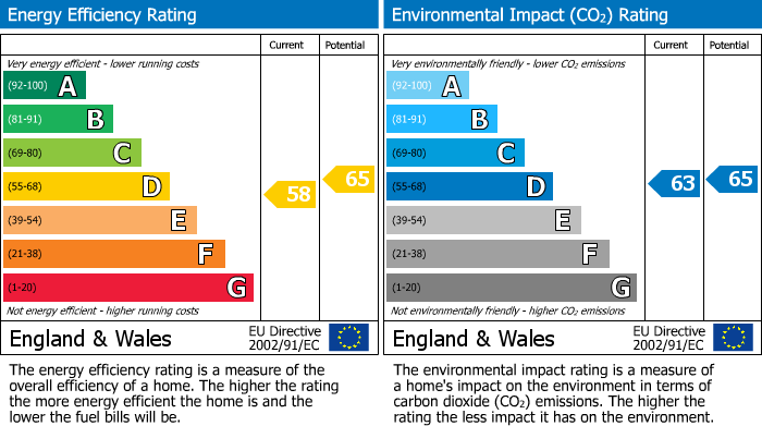 EPC Graph for Haystoun House, Eastbourne