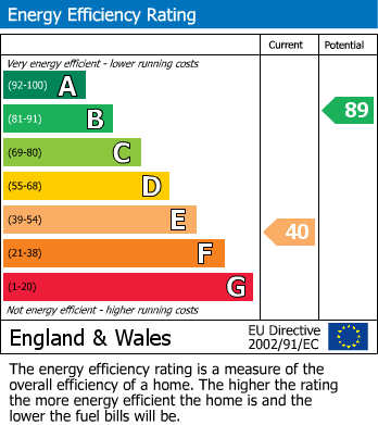 EPC Graph for Hailsham Road, Stone Cross, Pevensey