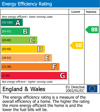 EPC Graph for Barrie Close, Eastbourne