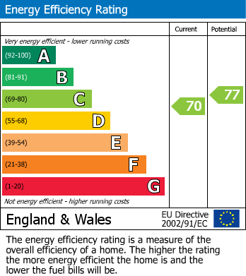 EPC Graph for Avard Crescent, Eastbourne